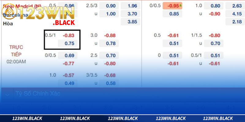 Ví dụ minh họa trong trận đấu Real Madrid vs Barcelona để hiểu kèo 3/4